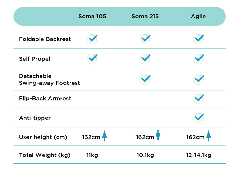 Standard Aluminium Ringan 105 Kerusi Roda | SOMA