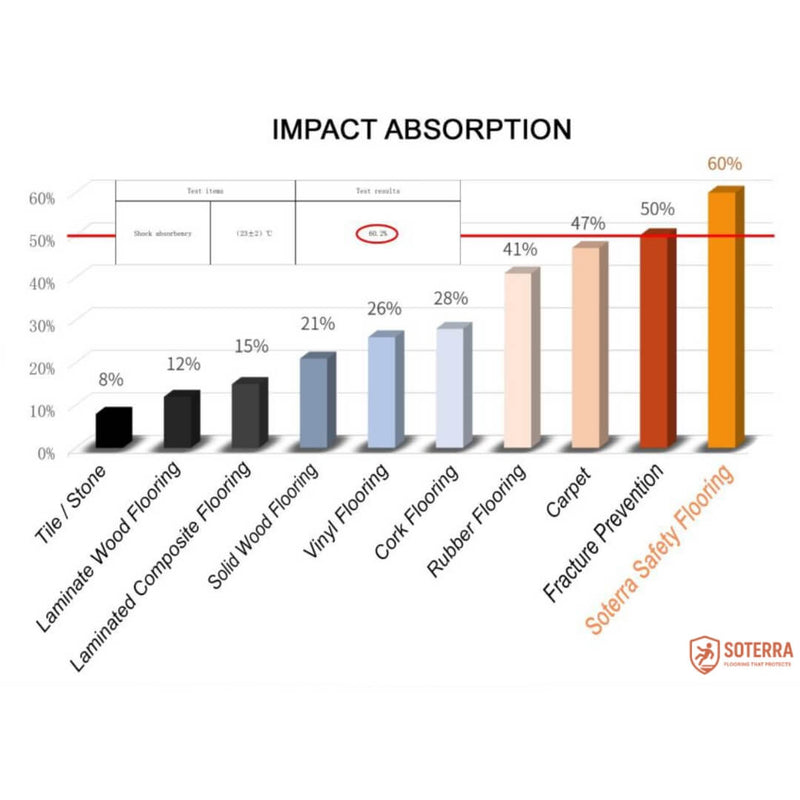 SOTERRA Advanced Energy Absorbing Flooring (sqm)