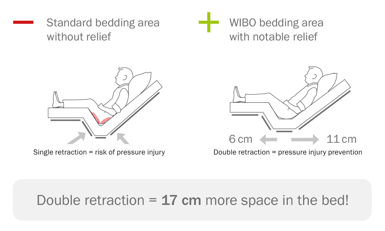 BiNetic lying surface with double retraction for effective pressure ulcer prevention