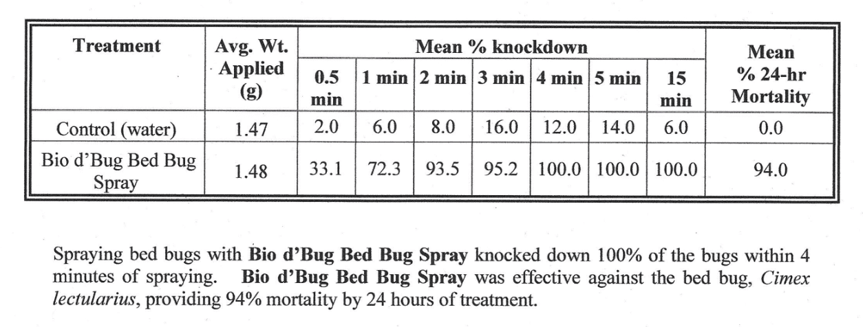 SleepTite Bed Bug & Dust Mite Control Spray 300ml | BIO-D