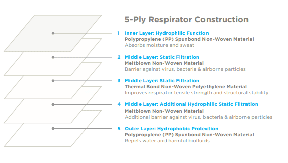 Novid N95 5-Ply Disposable Respirator (50 pcs per box) EXP: Aug 2024