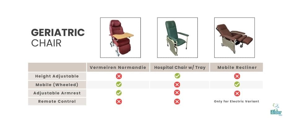 Relax Geriatric Chair with Wheels with tray | Vermeiren Normandie Red