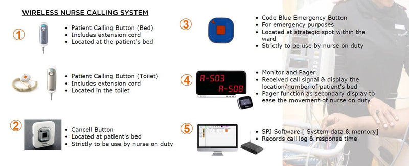 Wireless Nurse Calling System for Home User, Nursing Home, Hospitals